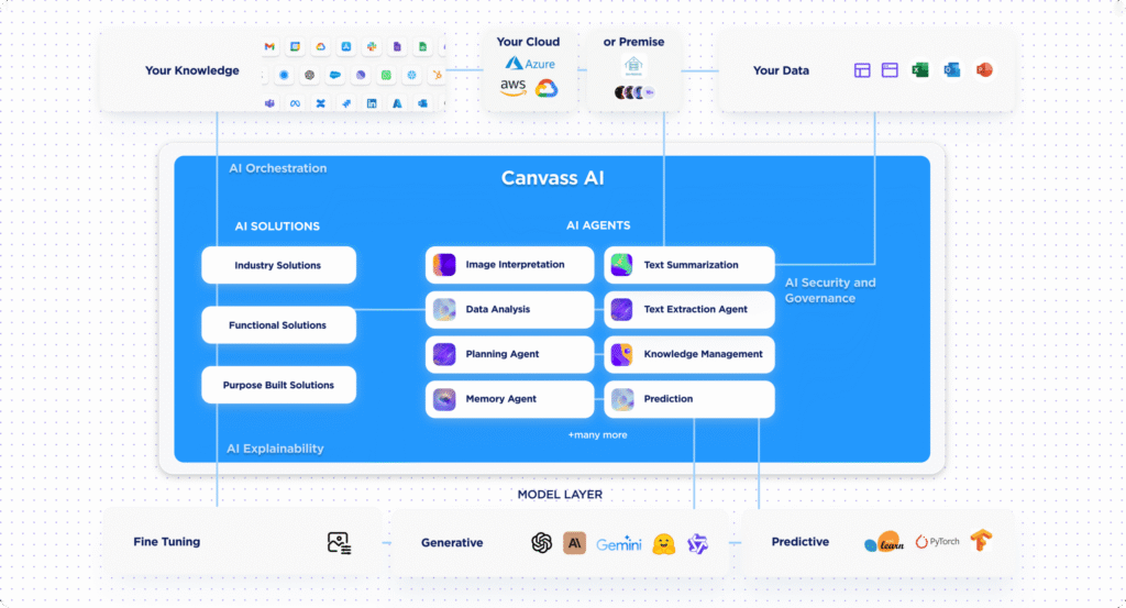 canvassai-6772c257f10bc18a8987d26a_Platform-Page_Integrated-Architecture-Diagram-2-p-2600-scaled-1.png